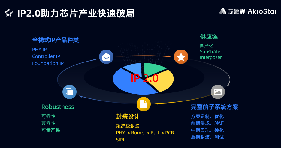 中国半导体IP产业崛起 Chiplet技术引领产业新变革(图8) 中国半导体IP产业崛起 Chiplet技术引领产业新变革(图8)