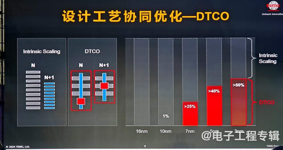 DTCO工艺协同优化技术助力半导体突破摩尔定律瓶颈(图5) DTCO工艺协同优化技术助力半导体突破摩尔定律瓶颈(图5)