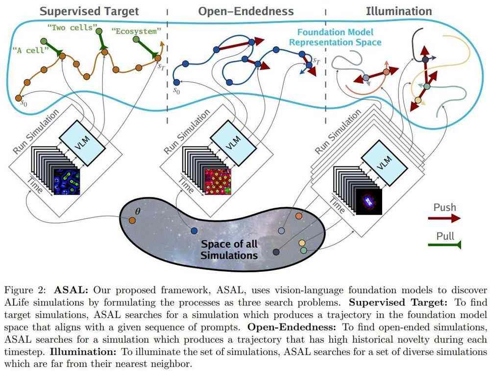 AI突破性算法实现自动化人工生命搜索，无需手工设计即可发现全新生命体(图4)