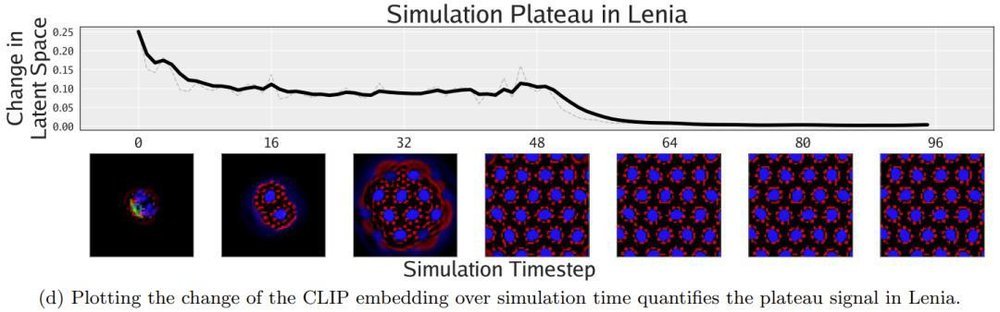 AI突破性算法实现自动化人工生命搜索，无需手工设计即可发现全新生命体(图18)