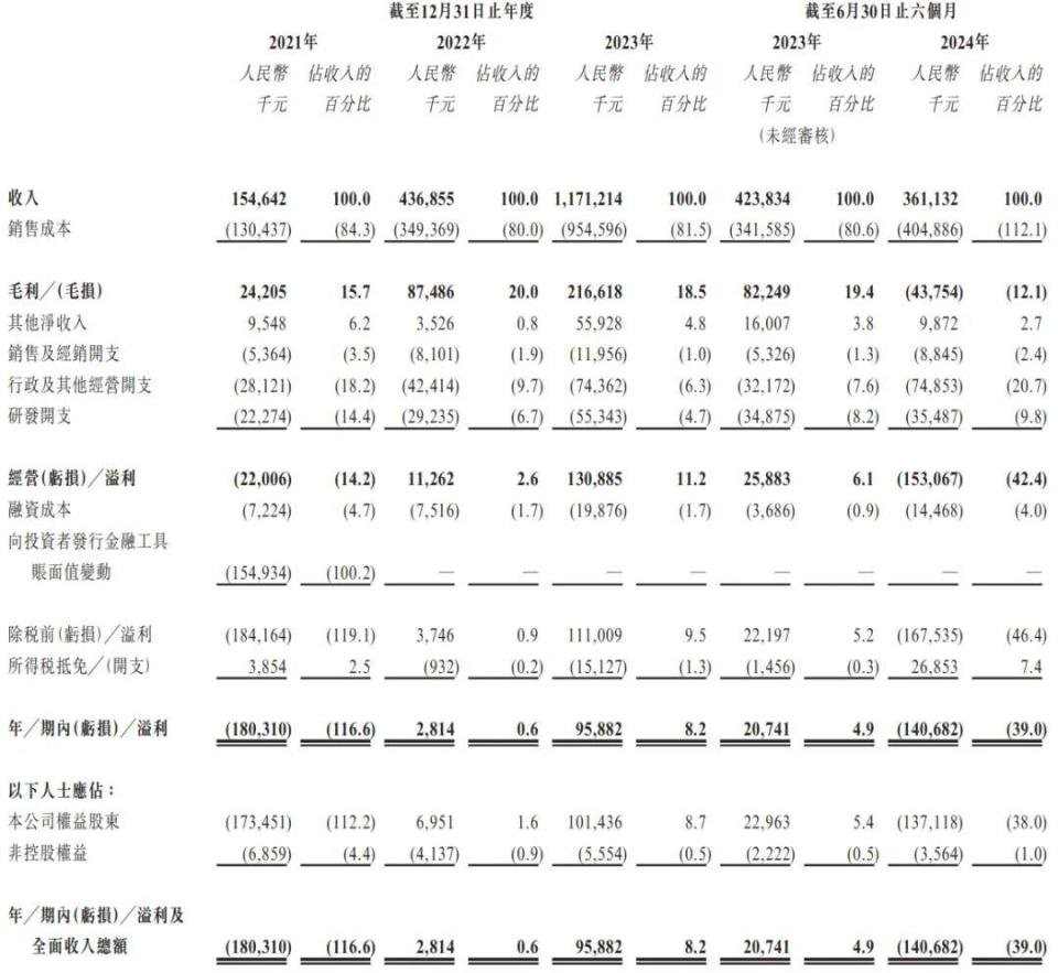 天域半导体赴港上市 碳化硅外延片龙头抢占全球前三市场份额(图8) 天域半导体赴港上市 碳化硅外延片龙头抢占全球前三市场份额(图8)