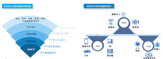 中国芯片设计业突破路径依赖，国产EDA产业迎来发展机遇(图2)