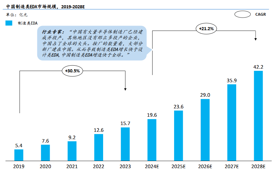 中国芯片设计业突破路径依赖，国产EDA产业迎来发展机遇(图3)