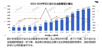 中国芯片设计业发展态势分析:技术突破与市场机遇并存(图1) 中国芯片设计业发展态势分析:技术突破与市场机遇并存(图1)