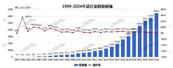 中国芯片设计业发展态势分析:技术突破与市场机遇并存(图2) 中国芯片设计业发展态势分析:技术突破与市场机遇并存(图2)