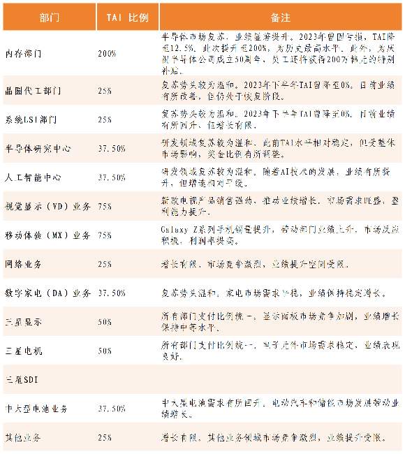 三星电子内存业务员工获200%绩效奖金 半导体市场回暖助力业绩大逆转(图1)