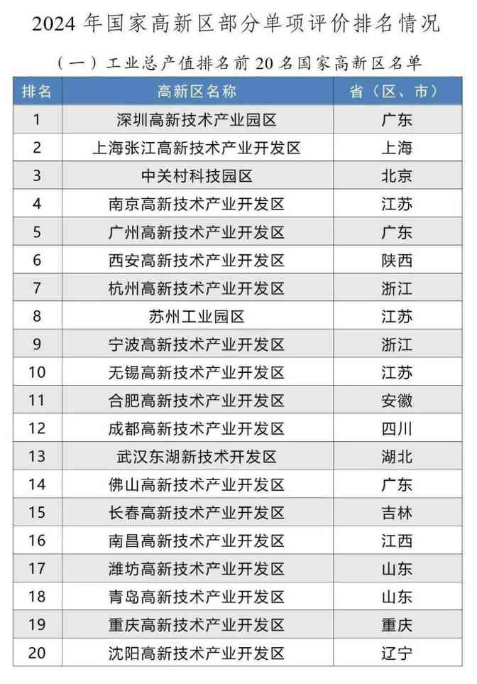 国家高新区评价结果出炉 中关村深圳张江领跑科技创新榜单(图2)