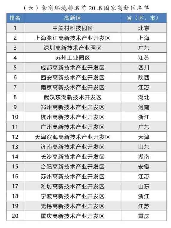 国家高新区评价结果出炉 中关村深圳张江领跑科技创新榜单(图7)