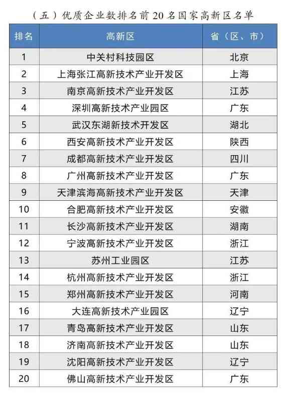 国家高新区评价结果出炉 中关村深圳张江领跑科技创新榜单(图6)