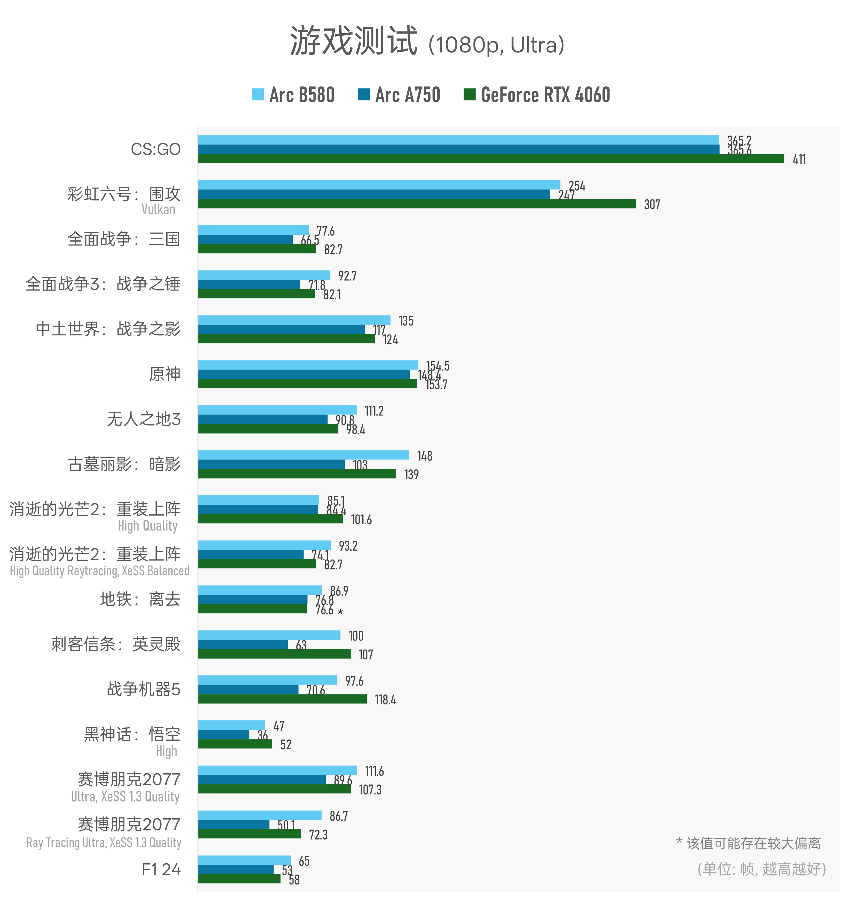Intel Arc B580显卡评测:中端甜品卡性能超越上代旗舰(图10) Intel Arc B580显卡评测:中端甜品卡性能超越上代旗舰(图10)