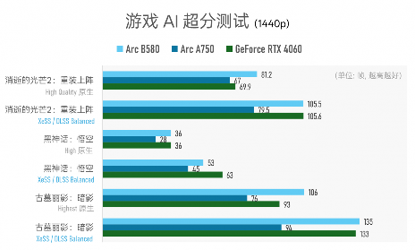 Intel Arc B580显卡评测:中端甜品卡性能超越上代旗舰(图13) Intel Arc B580显卡评测:中端甜品卡性能超越上代旗舰(图13)