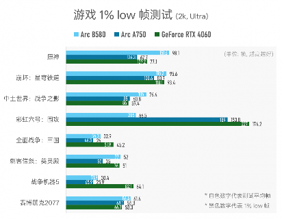 Intel Arc B580显卡评测:中端甜品卡性能超越上代旗舰(图12) Intel Arc B580显卡评测:中端甜品卡性能超越上代旗舰(图12)