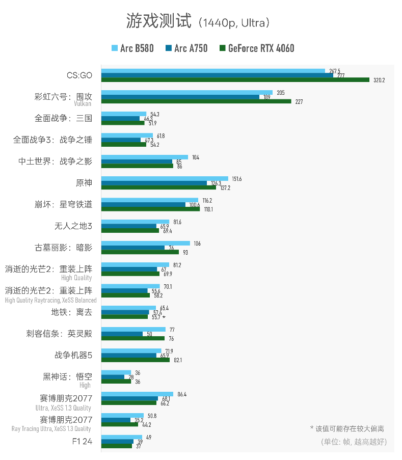 Intel Arc B580显卡评测：中端甜品卡性能超越上代旗舰(图11)