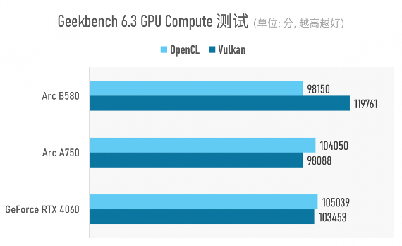 Intel Arc B580显卡评测:中端甜品卡性能超越上代旗舰(图20) Intel Arc B580显卡评测:中端甜品卡性能超越上代旗舰(图20)