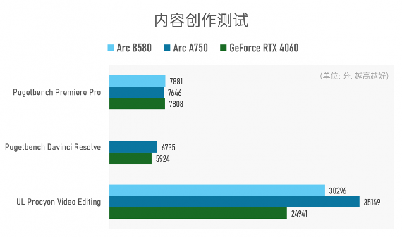 Intel Arc B580显卡评测:中端甜品卡性能超越上代旗舰(图18) Intel Arc B580显卡评测:中端甜品卡性能超越上代旗舰(图18)