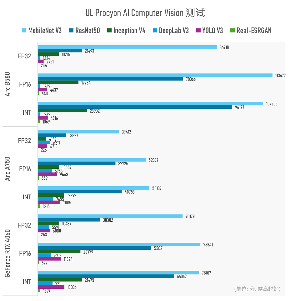 Intel Arc B580显卡评测:中端甜品卡性能超越上代旗舰(图23) Intel Arc B580显卡评测:中端甜品卡性能超越上代旗舰(图23)