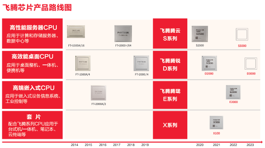 国产飞腾CPU销量突破千万片 服务器桌面芯片技术领先(图1) 国产飞腾CPU销量突破千万片 服务器桌面芯片技术领先(图1)