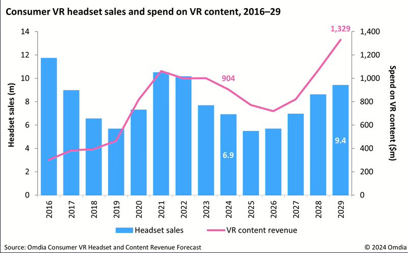 全球消费级VR市场持续下滑 销量同比下降10%至690万台(图1) 全球消费级VR市场持续下滑 销量同比下降10%至690万台(图1)