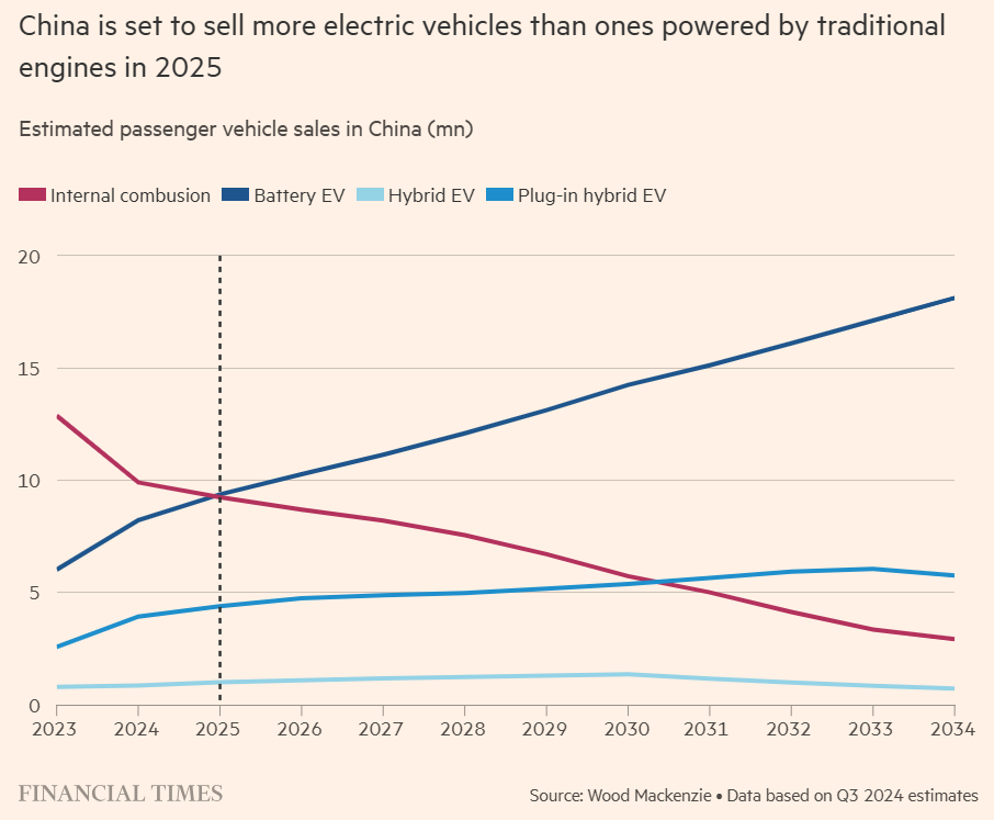 中国电动汽车销量2025年将超越燃油车，提前实现历史性拐点(图1)