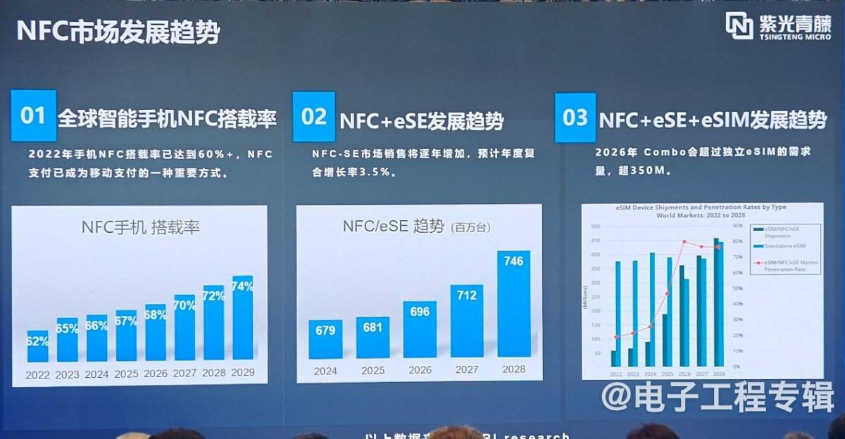 NFC技术迎来快速发展期 智能物联时代下手机搭载率持续攀升(图1)