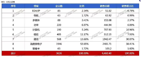 中国芯片设计业2025年发展趋势分析 技术创新与市场机遇并存(图3)