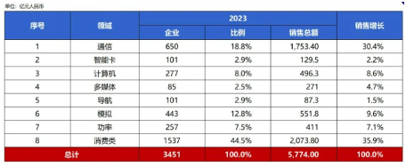 中国芯片设计业2025年发展趋势分析 技术创新与市场机遇并存(图4)