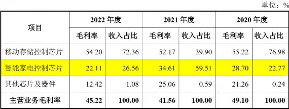 晶华微2亿元全资收购智芯微 加码智能家电控制芯片布局(图4)
