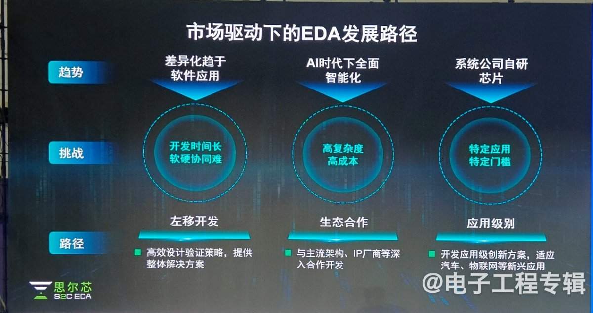国产EDA产业发展迎来突破 思尔芯创新路径引领行业变革(图3) 国产EDA产业发展迎来突破 思尔芯创新路径引领行业变革(图3)