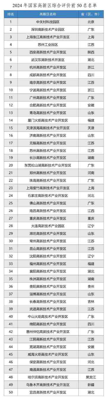 国家高新区评价结果出炉 中关村深圳张江领跑科技创新榜单(图1)