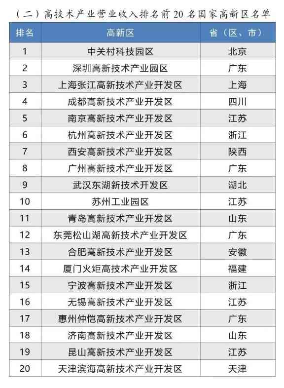 国家高新区评价结果出炉 中关村深圳张江领跑科技创新榜单(图3)