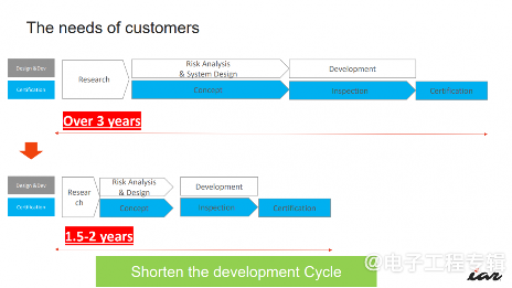 功能安全专家小组中国成立 推动汽车电子安全认证发展(图5) 功能安全专家小组中国成立 推动汽车电子安全认证发展(图5)