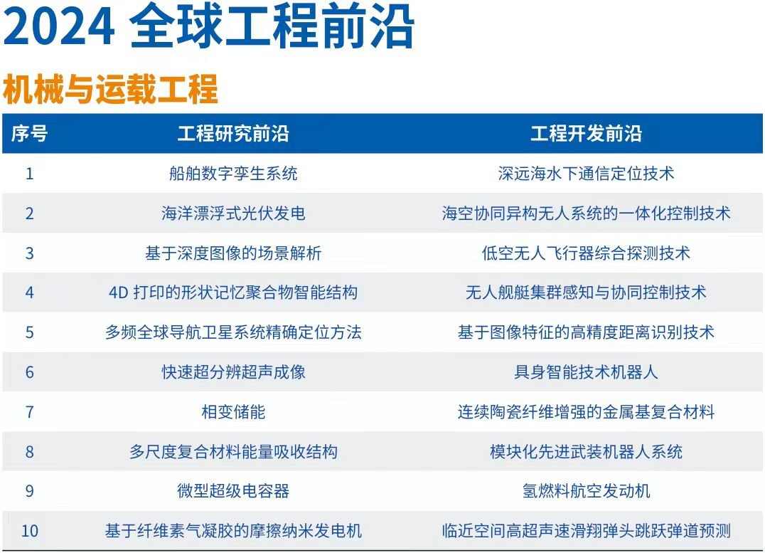 全球工程前沿2024发布 十大工程成就引领科技变革(图1)
