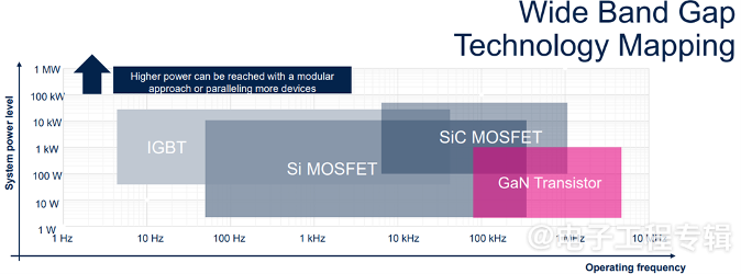 碳化硅氮化镓半导体技术推动电动汽车电力电子系统革新(图1)