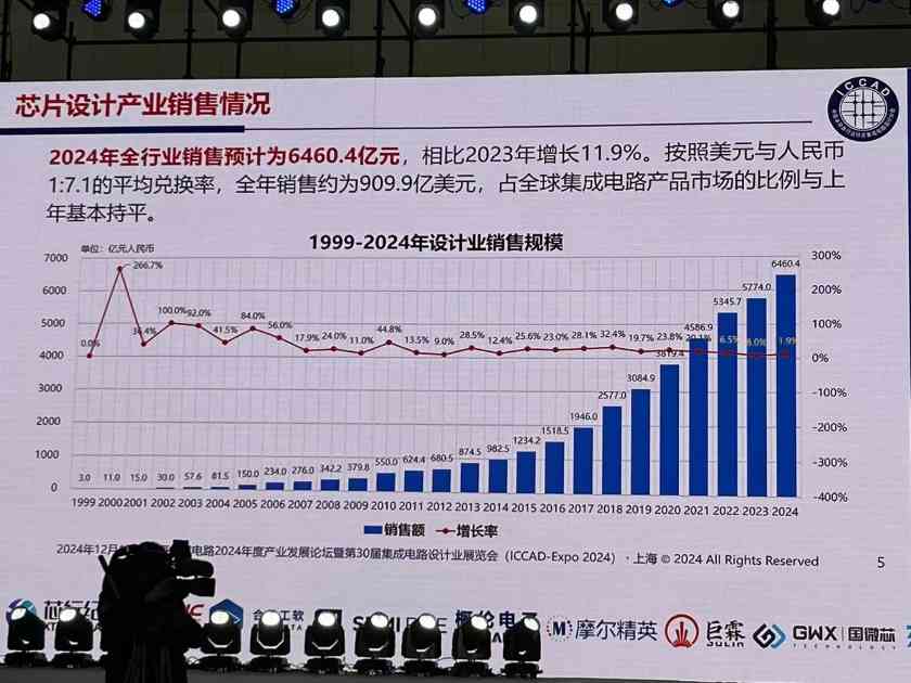 2024年中国芯片设计业重回高速增长 731家企业销售额破亿(图6)