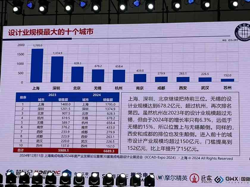 2024年中国芯片设计业重回高速增长 731家企业销售额破亿(图9)