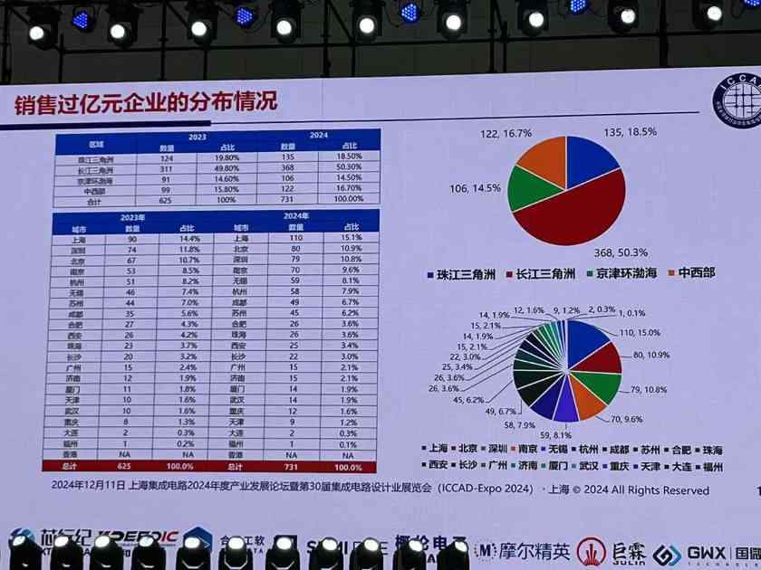 2024年中国芯片设计业重回高速增长 731家企业销售额破亿(图11)
