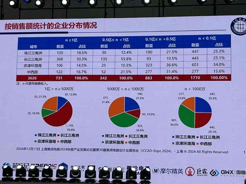2024年中国芯片设计业重回高速增长 731家企业销售额破亿(图12)