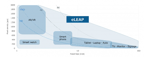 JDI大尺寸OLED技术量产再延期至2025年3月(图2)
