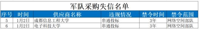 两所高校因串通投标被军队采购拉黑三年，涉及网络空间部队采购禁令(图1)