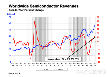 全球半导体销售额创新高 2024年11月达578亿美元连续八个月增长(图3)
