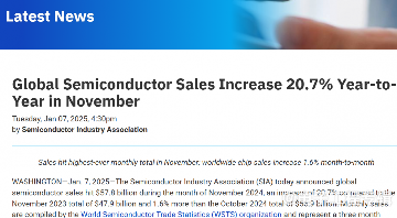 全球半导体销售额创新高 2024年11月达578亿美元连续八个月增长(图1)
