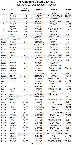 2024胡润中国人工智能企业50强榜单发布 AI企业价值排名揭晓(图1)