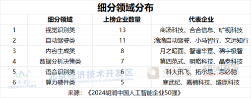 2024胡润中国人工智能企业50强榜单发布 AI企业价值排名揭晓(图4)