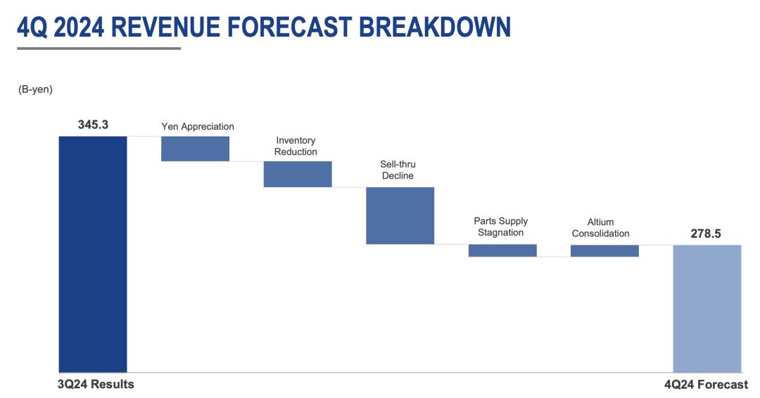 瑞萨电子宣布裁员5%应对半导体需求衰退(图2)