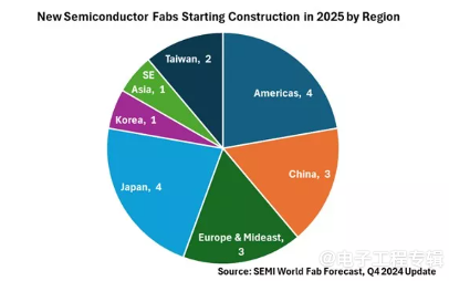 2025年全球半导体行业迎建设高峰 18座新晶圆厂启动建设(图1) 2025年全球半导体行业迎建设高峰 18座新晶圆厂启动建设(图1)