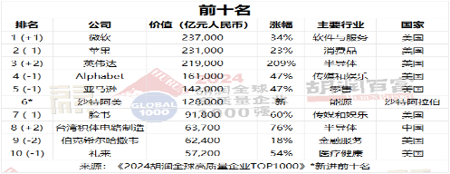 2024胡润全球高质量企业TOP1000发布：微软超越苹果成价值最高公司(图2)