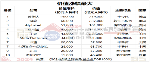 2024胡润全球高质量企业TOP1000发布：微软超越苹果成价值最高公司(图4)