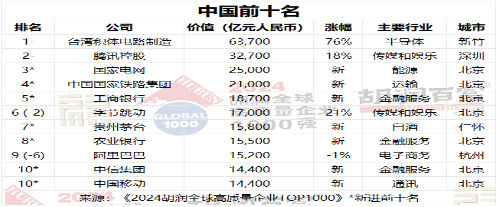 2024胡润全球高质量企业TOP1000发布：微软超越苹果成价值最高公司(图3)