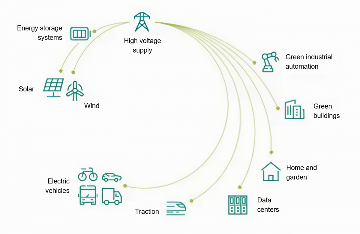 全球能源消耗增长下的功率半导体技术创新与电气化发展趋势(图2) 全球能源消耗增长下的功率半导体技术创新与电气化发展趋势(图2)