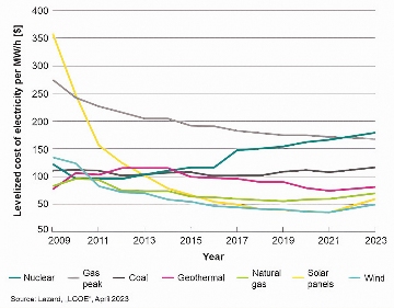 全球能源消耗增长下的功率半导体技术创新与电气化发展趋势(图3) 全球能源消耗增长下的功率半导体技术创新与电气化发展趋势(图3)